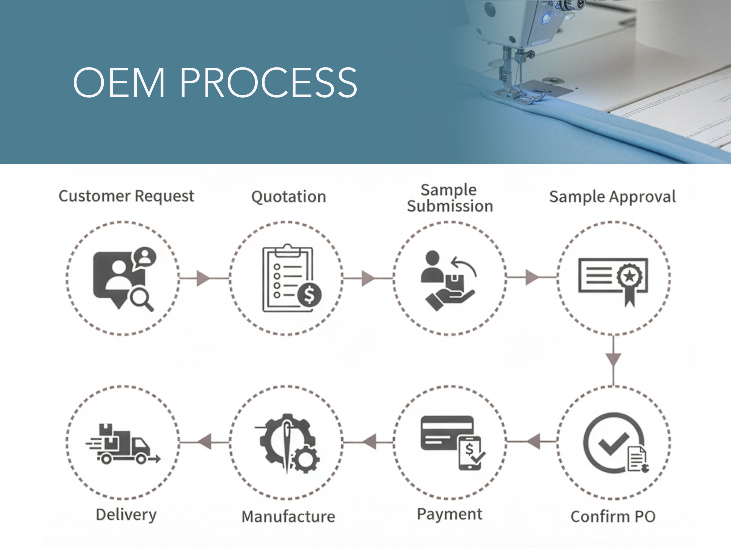 Our OEM Collaboration Process-1